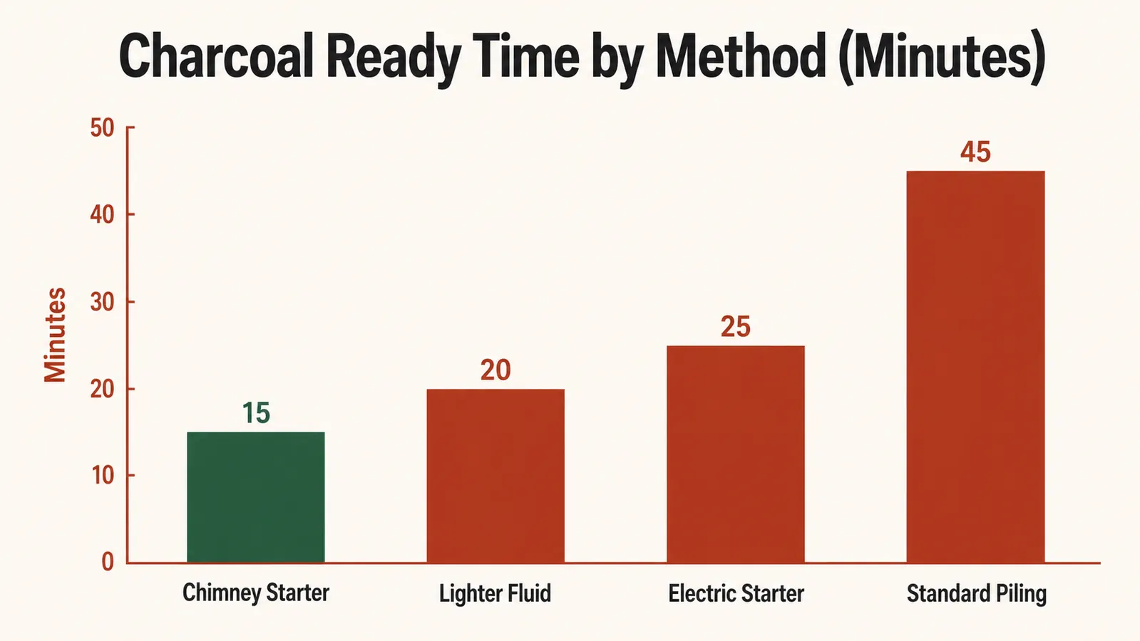 Side-by-side diagram showing chimney starter 15-minute coal light time versus lighter fluid 25-minute wait with chemical off-gassing