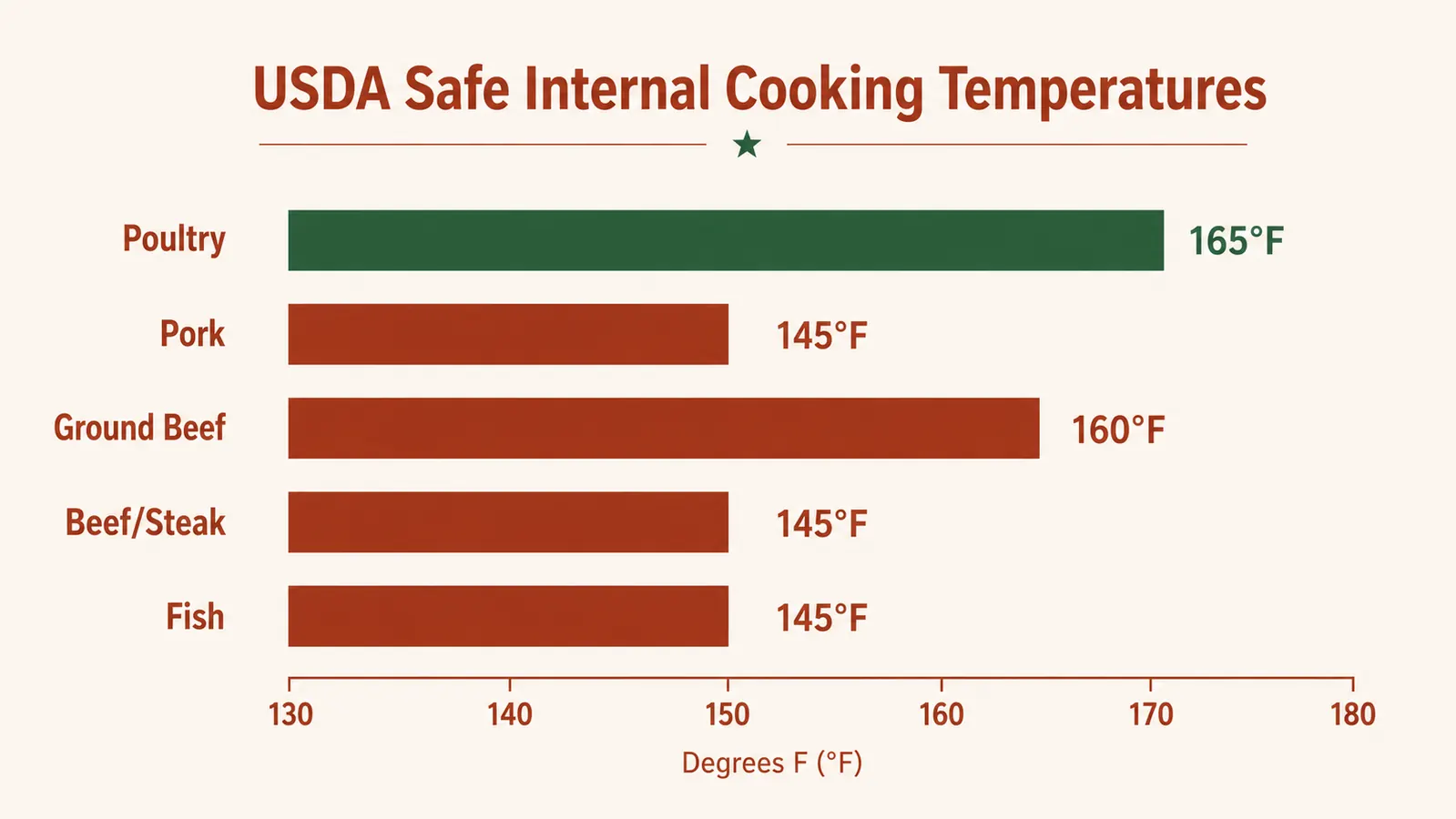 Chart showing internal temperature targets for steak, chicken, pork, and fish