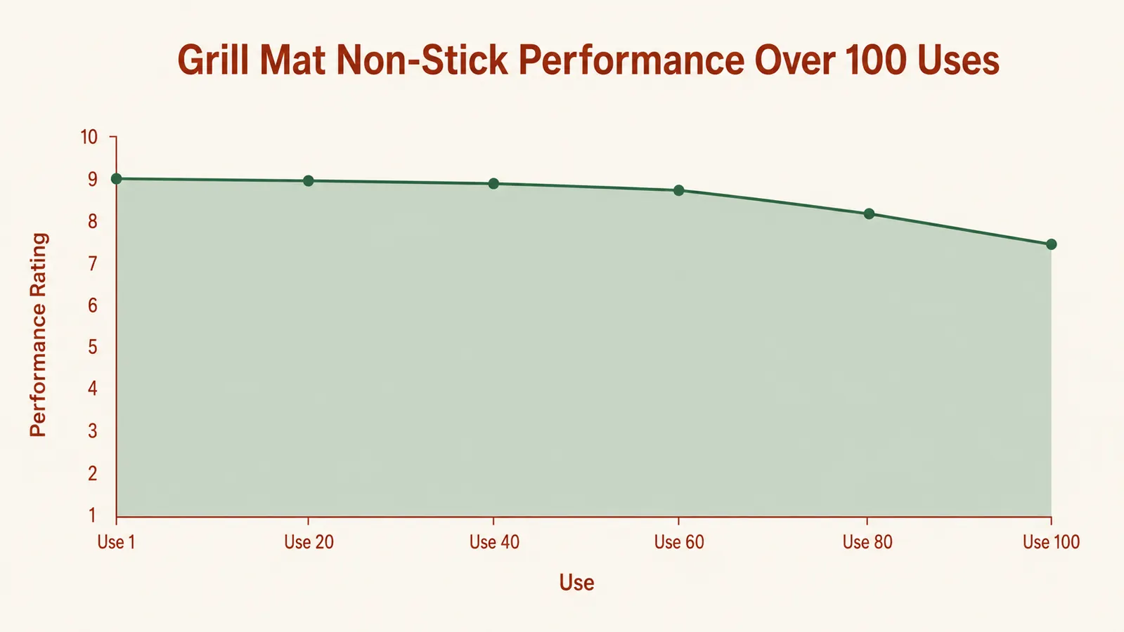 Bar chart showing grill mat condition after shrimp, salmon, steak, and egg cooking sessions