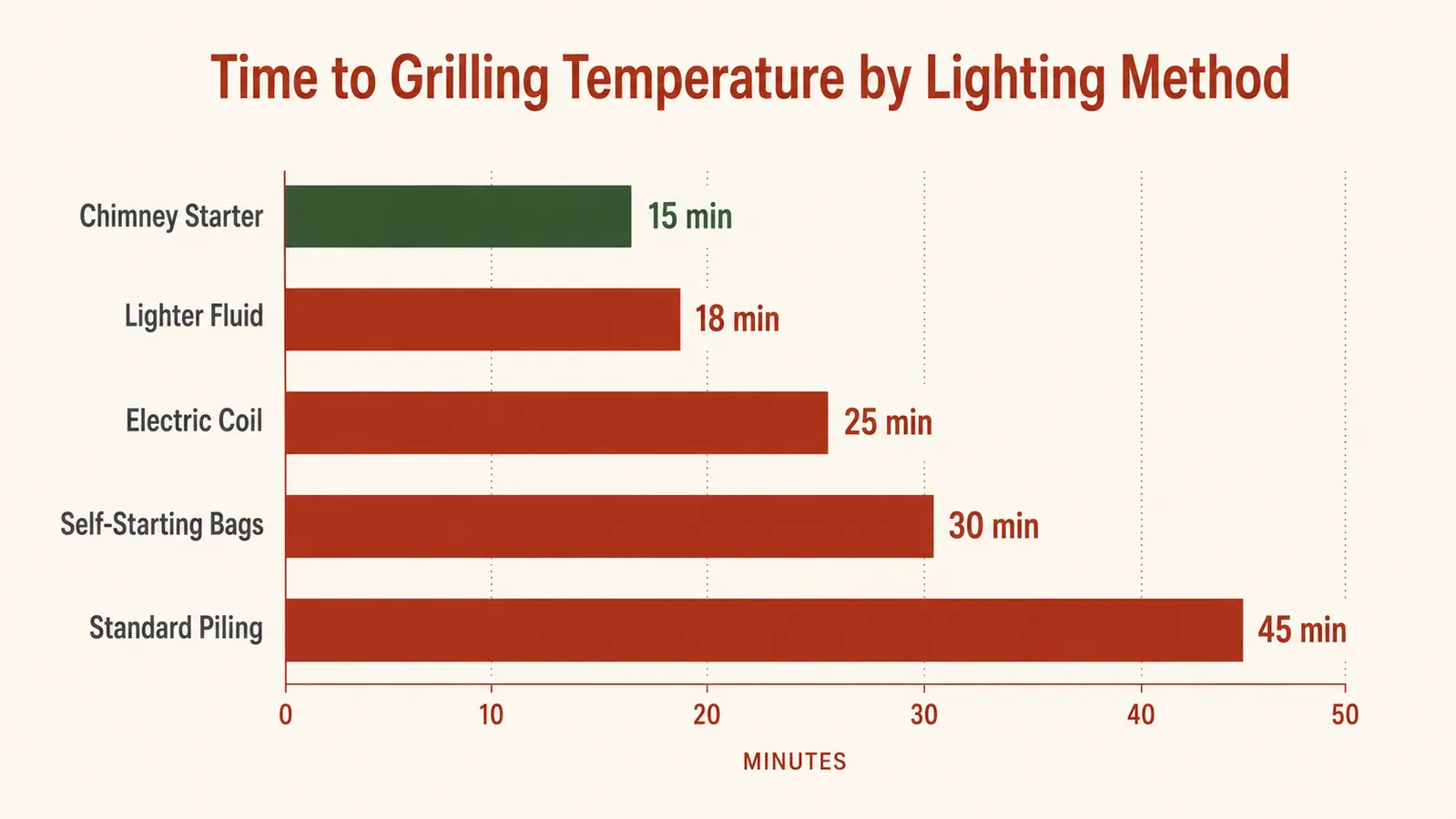 Chart showing time-to-ready comparison between lighter fluid method and chimney starter method