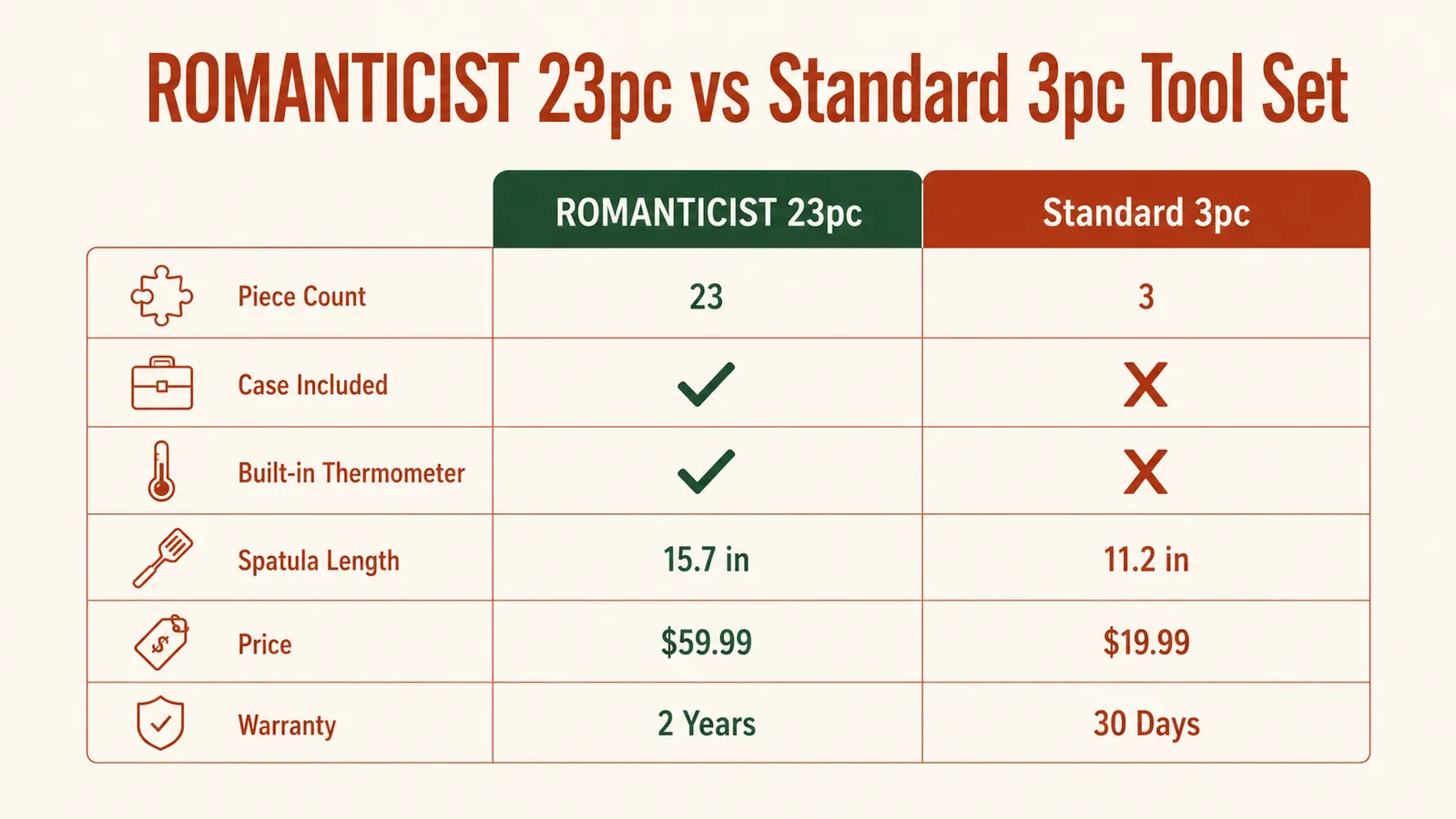 Side-by-side comparison chart showing ROMANTICIST 23-piece set specs versus Weber individual grilling tools across price, piece count, handle material, and storage