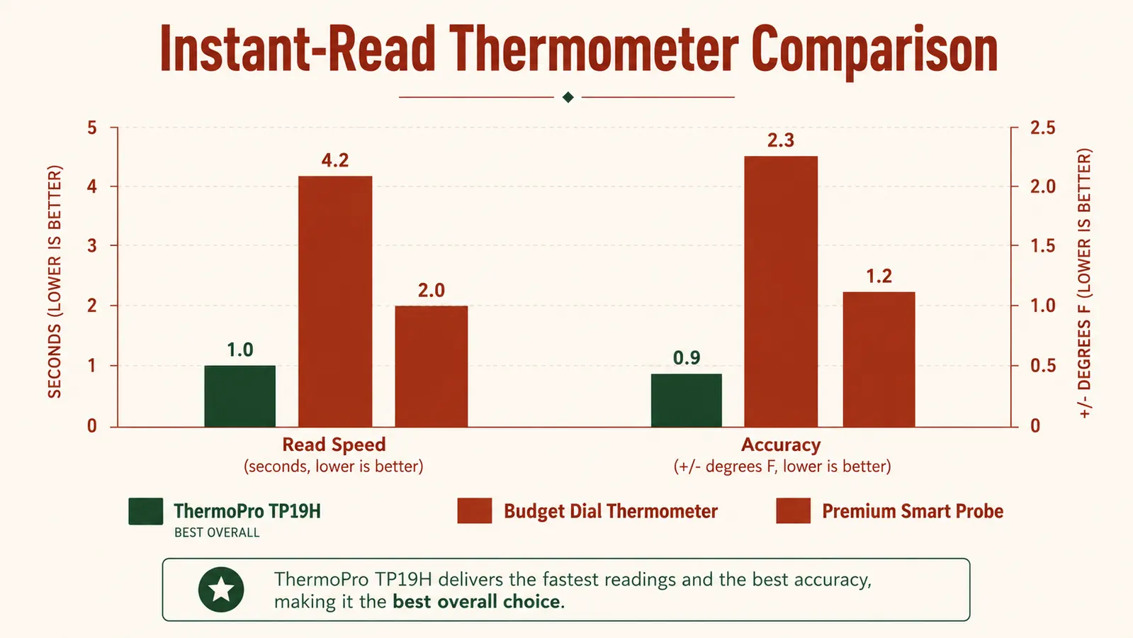 Side-by-side chart comparing read-speed claims vs measured time for three budget instant-read thermometers