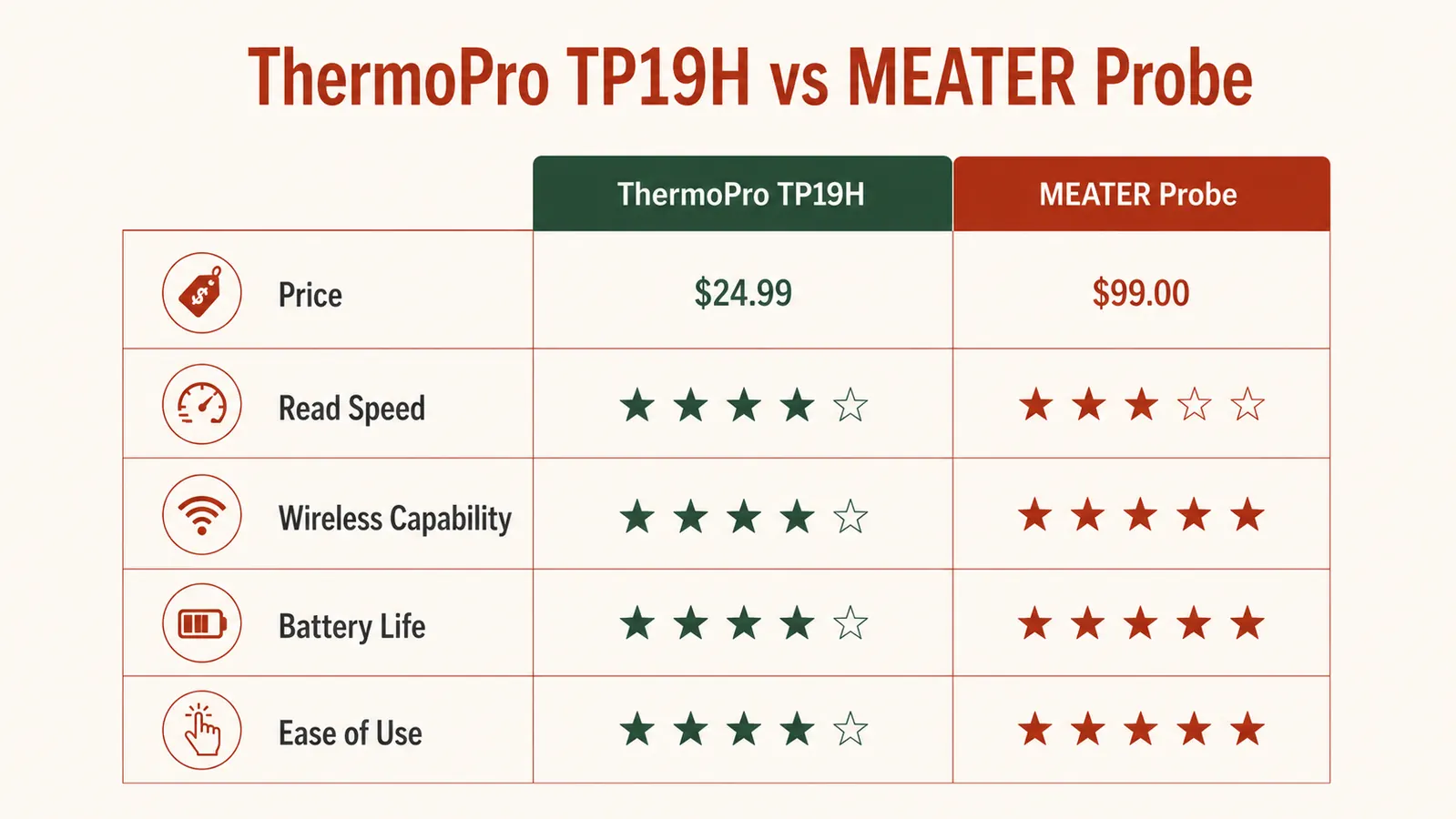 Side-by-side price and spec comparison chart for ThermoPro TP19H and MEATER wireless probe