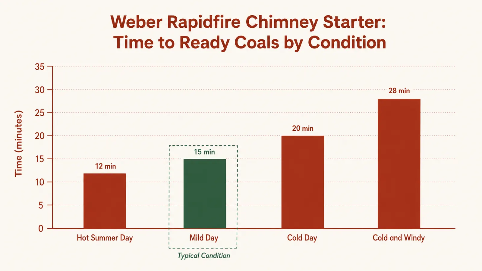 Chart showing charcoal lighting time in minutes comparing chimney starter versus lighter fluid method across 10 sessions